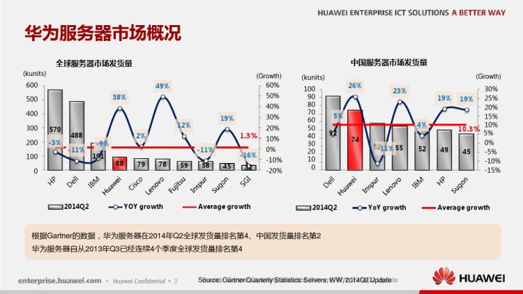 华为2路机架服务器介绍PPPT