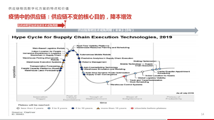 疫情后供应链物流发展机遇对对策PPT