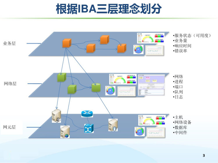 企业IT监控与流程管理解决方案PPT