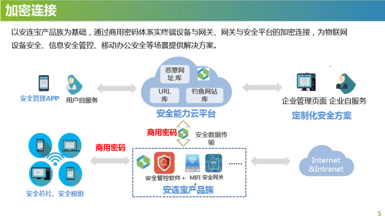 移动通信商用密码及可传递信任链安全赋能体系PPT