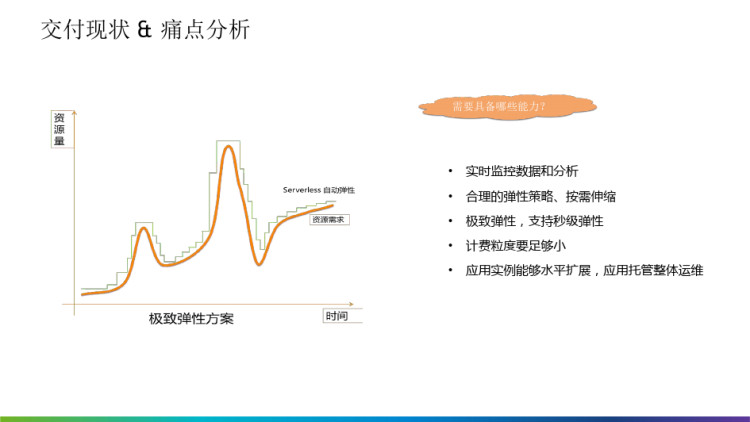 面向应用的ServerlessPaaS平台解决方案PPT