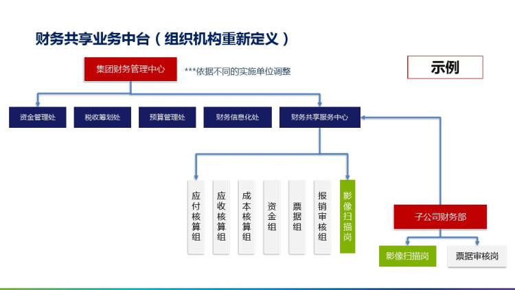 企业财务共享业务中台架构PPT