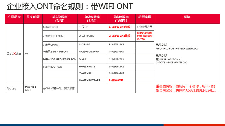 华为企业接入网络ONU及ONT产品介绍PPT
