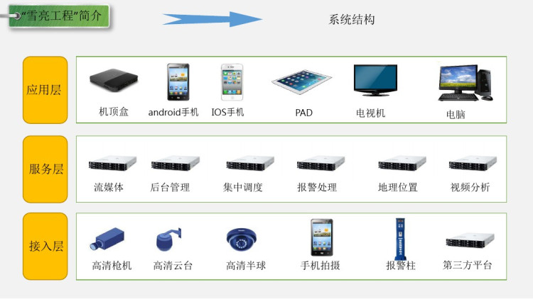智慧城市雪亮工程建设方案PPT