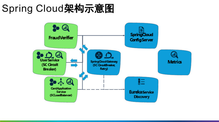 SpringCloud定制化配置解决方案PPT
