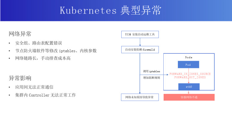 Kubernetes异常配置检测框架概述PPT