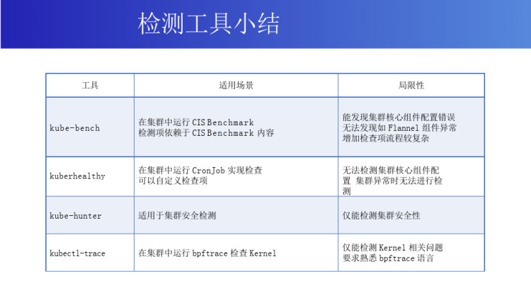 Kubernetes异常配置检测框架概述PPT