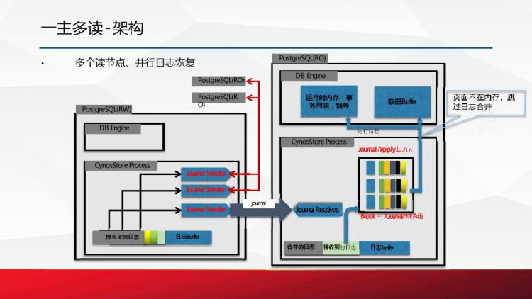CynosDBforPostgreSQL一主多读架构设计PPT