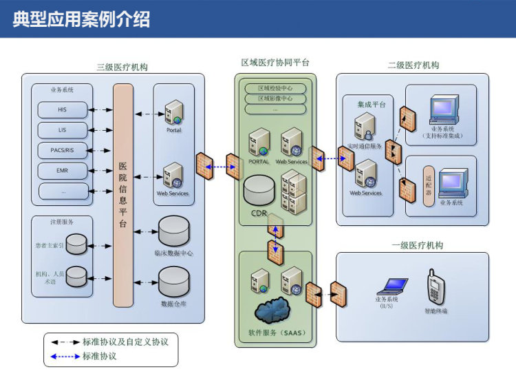 智慧医院运营信息整合体系介绍PPT