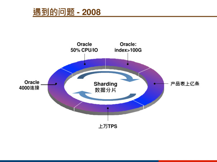 构建生态化分布式数据库架构体系PPT