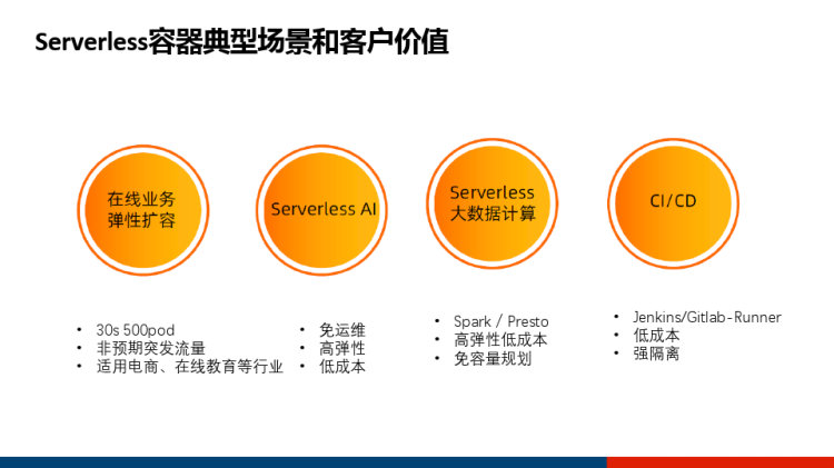 ServerlessKubernetes技术发展趋势分析PPT