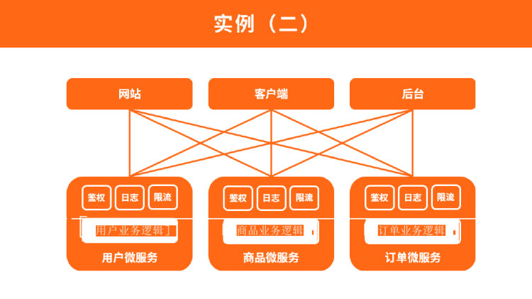 云服务总线微服务网关技术概述PPT