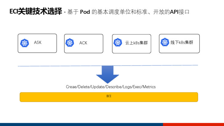 ServerlessKubernetes技术发展趋势分析PPT