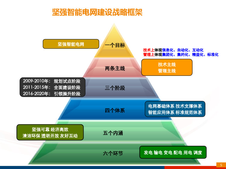 智能电网整体解决方案PPT