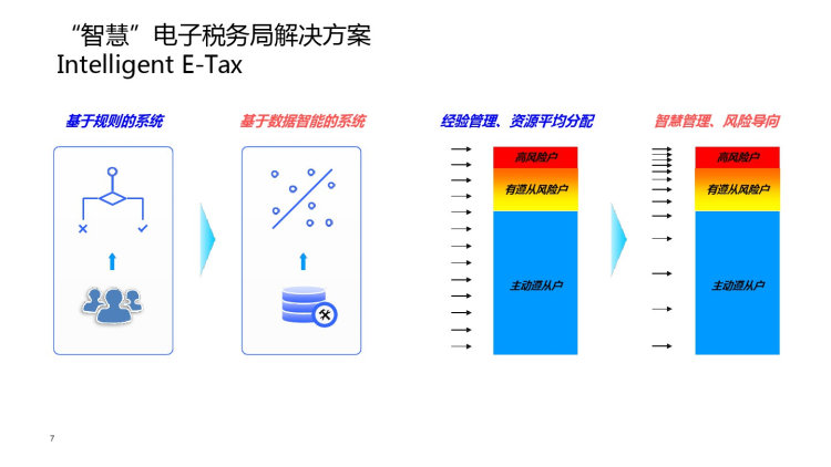 智慧电子税务局联合解决方案PPT
