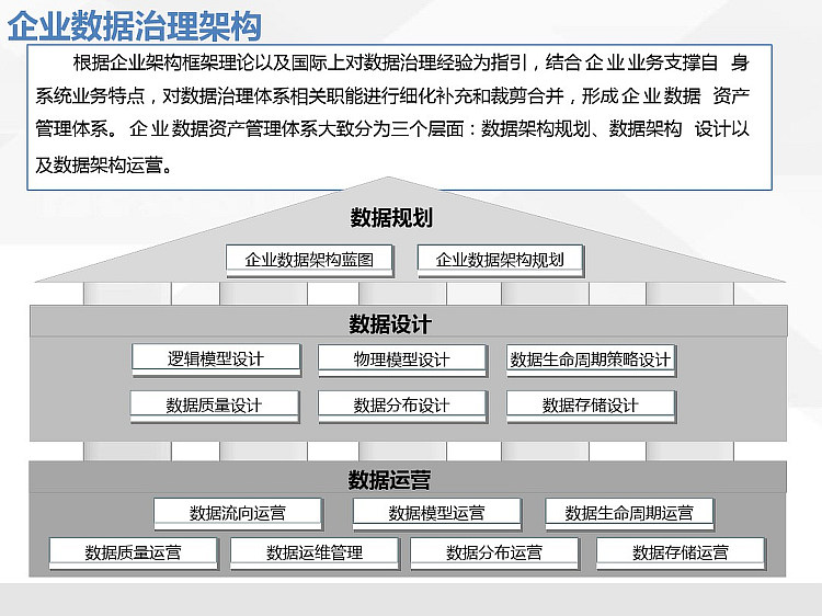 大数据时代下的运营商数据治理PPT