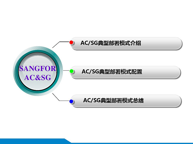 深信服上网行为管理典型环境的安装部署PPT