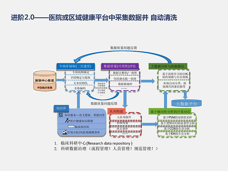 基于术语图谱的临床大数据清洗PPT