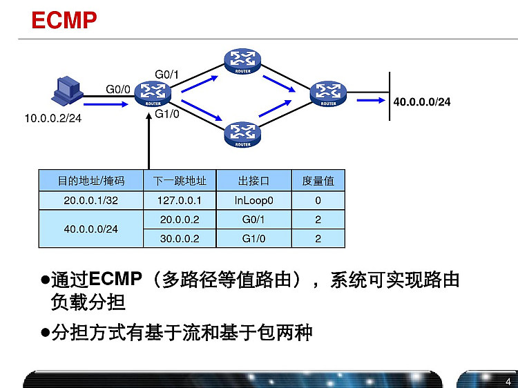 路由负载分担与备份技术介绍PPT