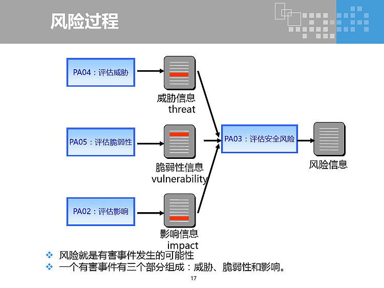 信息安全工程能力成熟度模型PPT