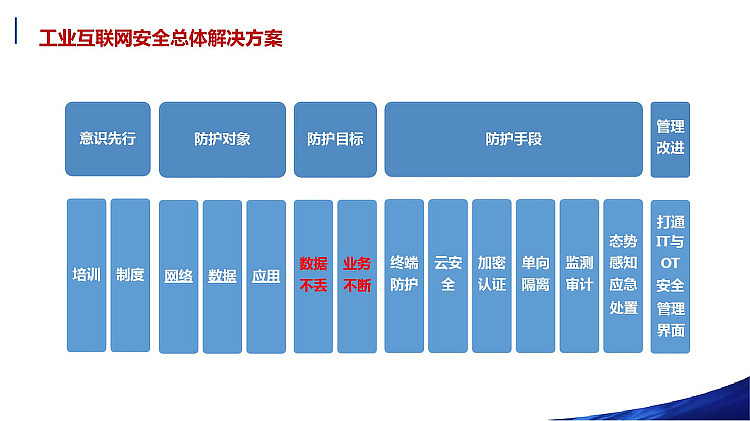 工业互联网安全解决方案PPT