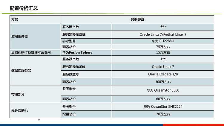 企业信息化服务器架构配置推荐PPT