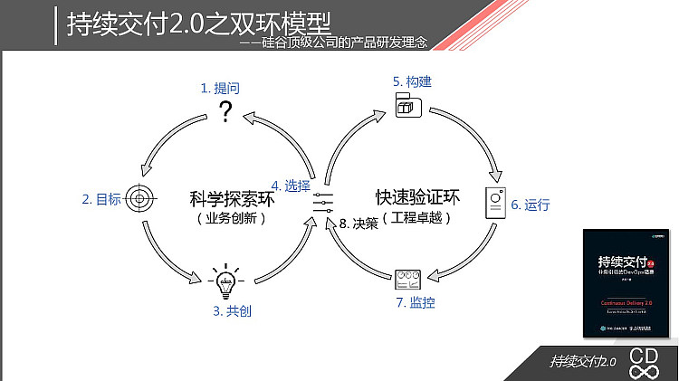 持续交付的十倍速原则PPT