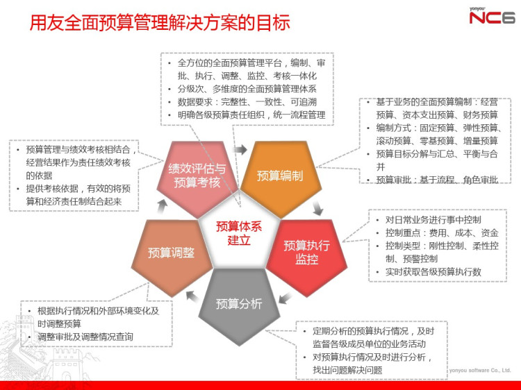 NCV产品价值全面预算PPT