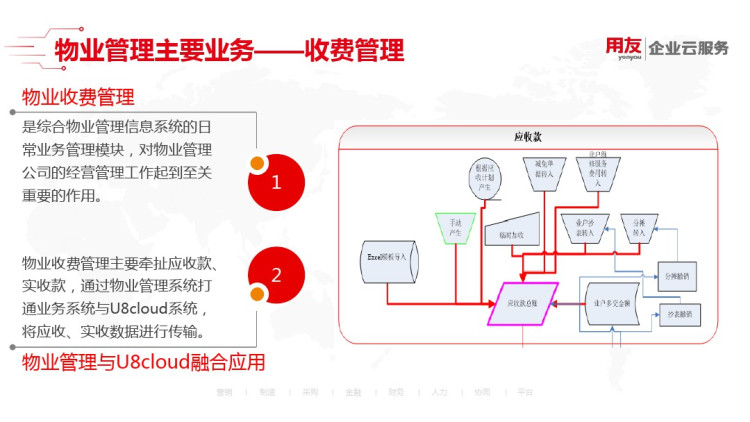 U8cloud物业管理解决方案PPT