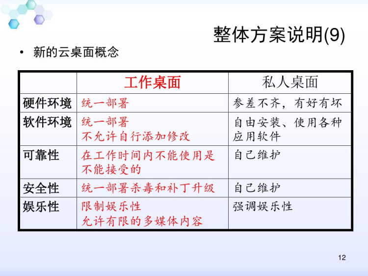 桌面云投标方案PPT