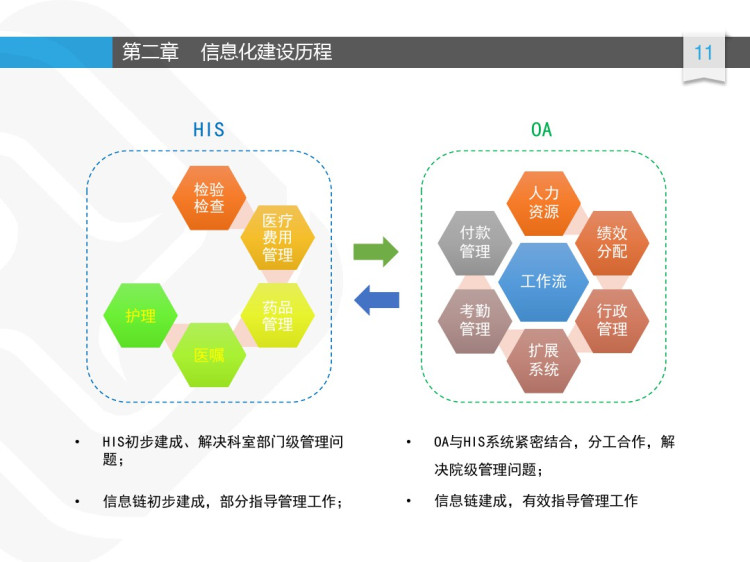 信息化建设分享之基于信息化的流程再造PPT