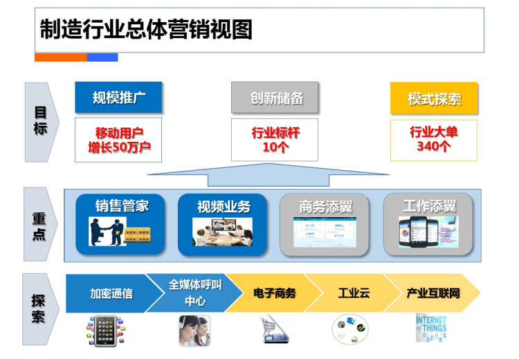 制造行业公司年营销计划PPT