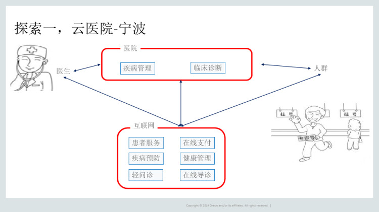 医疗卫生行业信息化方案PPT