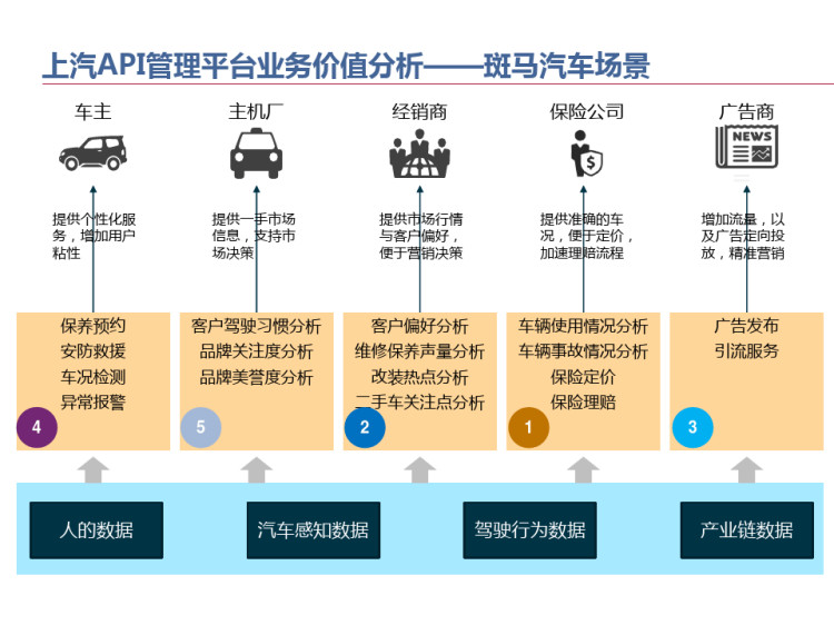 上汽集团API管理平台方案交流书PPT