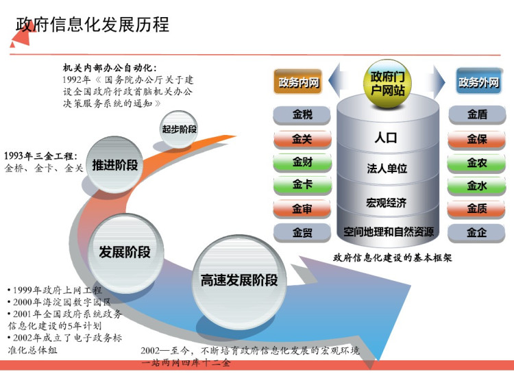 智慧政府政府行业信息化解决方案PPT