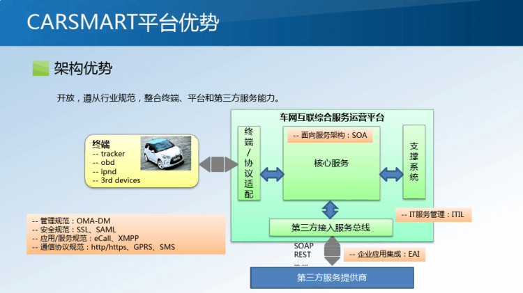 车网互联车联网解决方案PPT