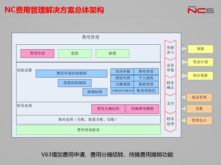 用友NC全产品培训费用管理PPT