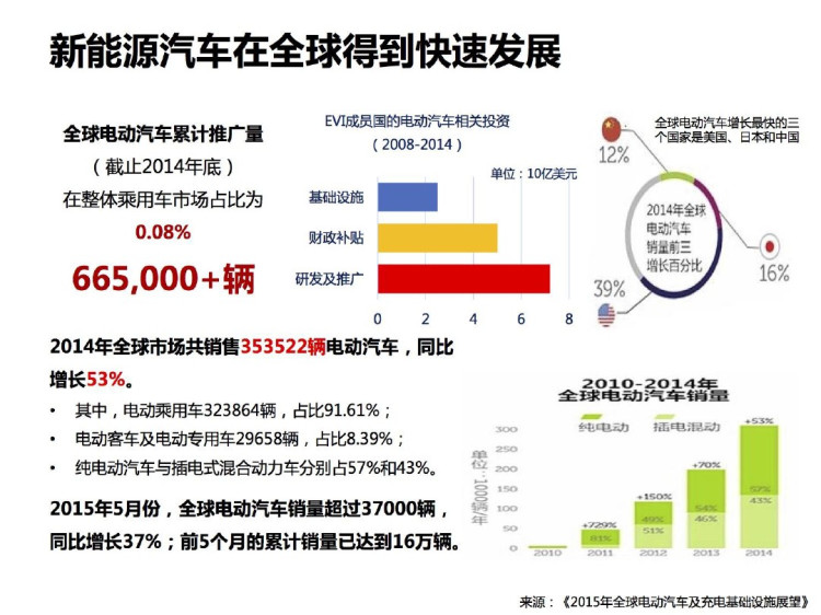 新能源电动汽车市场分析报告PPT