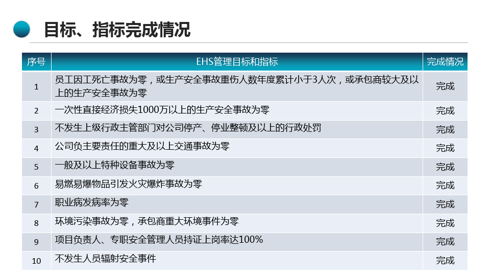 公司年度安全生产工作总结计划PPT