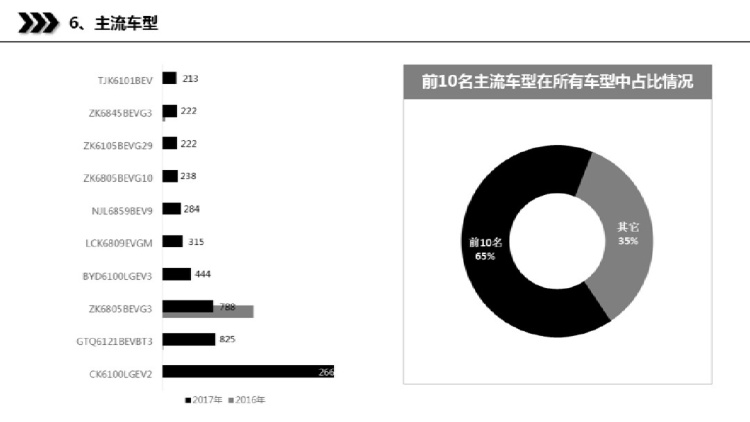 纯电动城市客车市场分析PPT