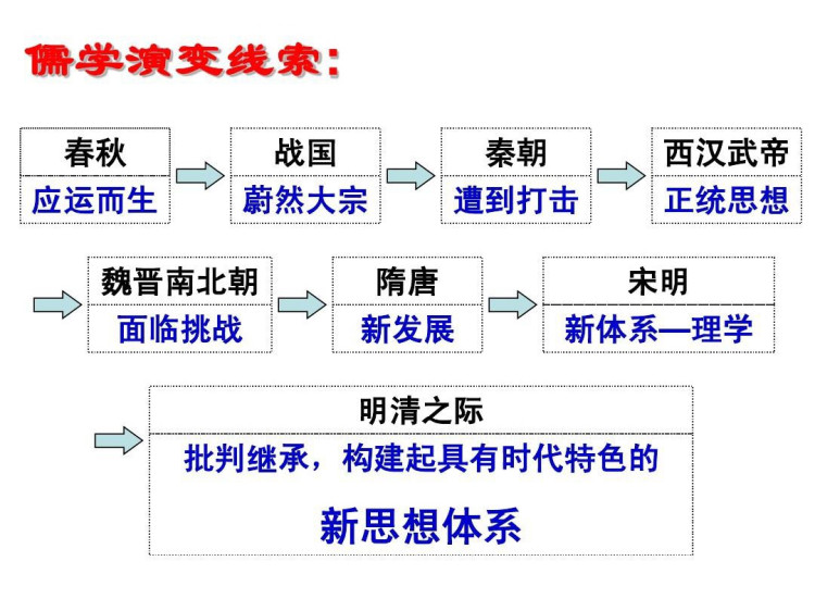 北师大版高二历史必修3PPT课件