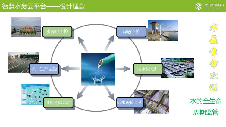 基于云管端的智慧水务物联网解决方案PPT