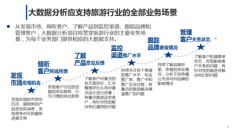 智慧旅游大数据分析产品整体规划PPT