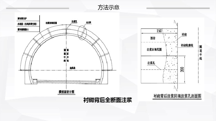 工程招投标与监理实务之衬砌背后注浆PPT