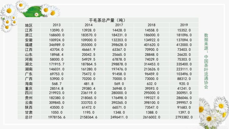 茶叶加工技术之我国茶叶产销概况PPT