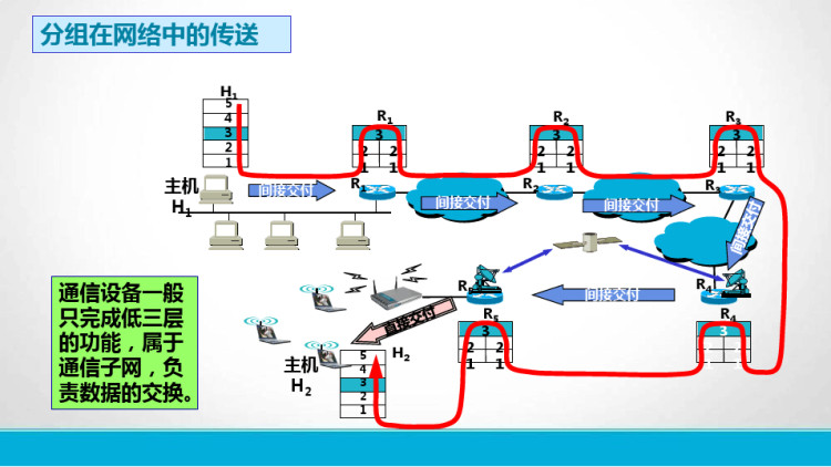 数据通信与计算机网络OSI的高层功能PPT