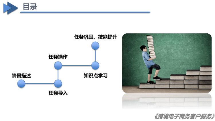 跨境电子商务客户服务之具备跨境客服核心能力PPT