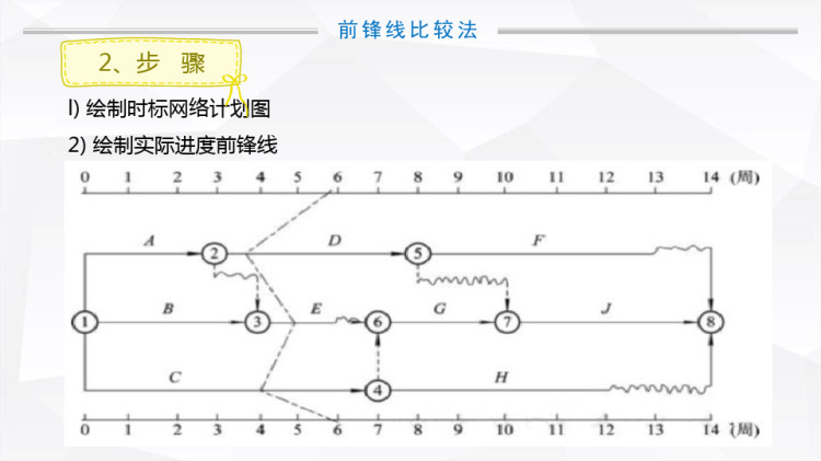 工程招投标与监理实务之前锋线比较法PPT