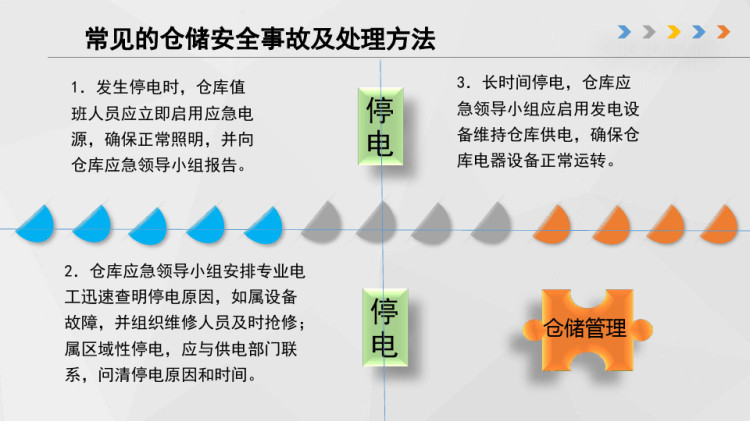 仓储管理之仓库安全事故处理PPT