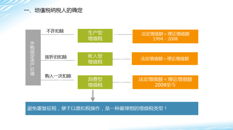 增值税的性质纳税人和征税范围PPT